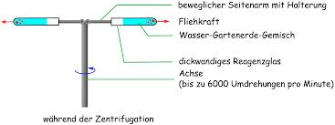 Was ist Zentrifugieren Marc Henter Erste Seite